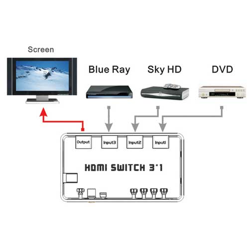 HDMI SWITCH MINI 3X1, HDMI SWITCH 3 TO 1, BO CHIA DUNG CHUNG 3 THIET BI TREN 1 MAN HINH